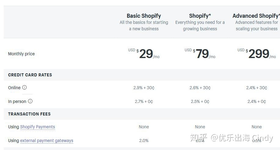 Shopify獨立站開店要多少錢？
