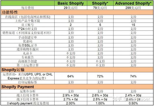 Shopify開(kāi)店都有哪些費(fèi)用？