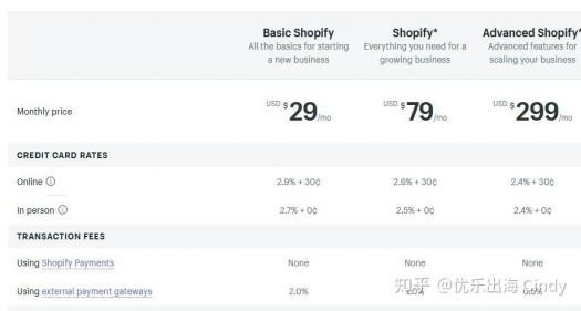Shopify獨(dú)立站開(kāi)店要多少錢(qián)？